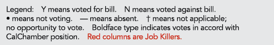 Legend: Y means voted for bill. N means voted against bill. • means not voting. — means absent. † means not applicabl...