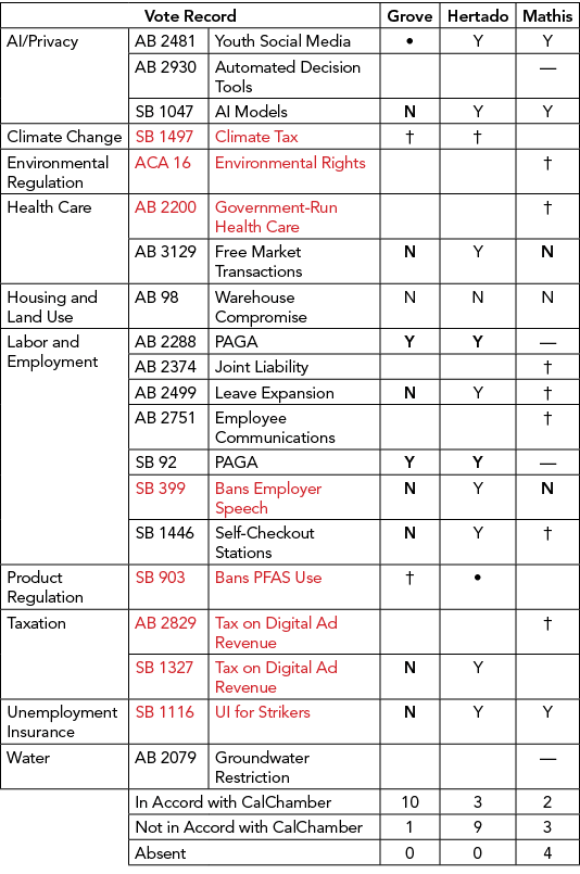 Vote Record,Grove,Hertado,Mathis,AI/Privacy,AB 2481 ,Youth Social Media,•,Y,Y,AB 2930 ,Automated Decision Tools ,,,—,...