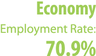 Economy Employment Rate: 70.9%