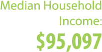 Median Household Income: $95,097