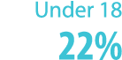 Under 18 22%