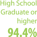 High School Graduate or higher 94.4%