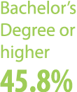 Bachelor’s Degree or higher 45.8%