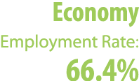 Economy Employment Rate: 66.4%