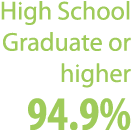 High School Graduate or higher 94.9%