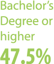 Bachelor’s Degree or higher 47.5%