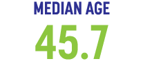 MEDIAN AGE 45.7