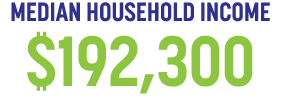 MEDIAN HOUSEHOLD INCOME $192,300