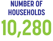 NUMBER OF HOUSEHOLDS 10,280