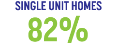 SINGLE UNIT HOMES 82%