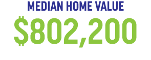 MEDIAN HOME VALUE $802,200