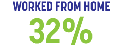 WORKED FROM HOME 32%