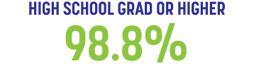HIGH SCHOOL GRAD OR HIGHER 98.8%