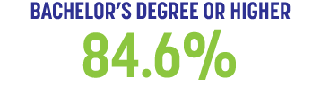 BACHELOR’S DEGREE OR HIGHER 84.6%
