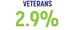 VETERANS 2.9%