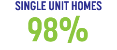 SINGLE UNIT HOMES 98%