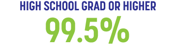 HIGH SCHOOL GRAD OR HIGHER 99.5%