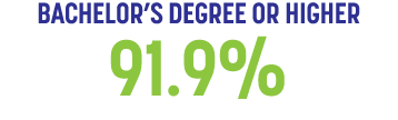 BACHELOR’S DEGREE OR HIGHER 91.9%