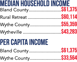 Median HOUSEHOLD Income Bland County $61,375 Rural Retreat $60,114 Wythe County $55,359 Wytheville $43,283 Per Capita...