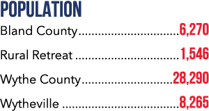 Population Bland County 6,270 Rural Retreat 1,546 Wythe County 28,290 Wytheville 8,265