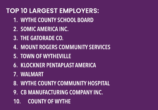 TOP 10 LARGEST EMPLOYERS: 1. Wythe County School Board 2. Somic America Inc. 3. The Gatorade Co. 4. Mount Rogers Comm...