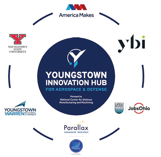 A round advertisement for the Youngstown Innovation Hub for Aerospace & Defense. AI generated content